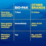 Walex Bio-Pak Drop-ins for RV and Marine Holding Tank Systems – 10 pack – Alpine Fresh