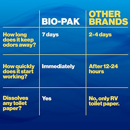 Walex Bio-Pak Drop-ins for RV and Marine Holding Tank Systems – 10 pack – Alpine Fresh4 Walex Bio-Pak Drop-ins for RV and Marine Holding Tank Systems – 10 pack – Alpine Fresh
